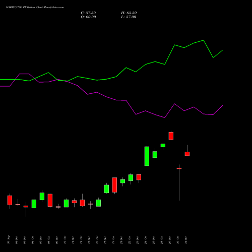 MARICO 700 PE PUT indicators chart analysis Marico Limited options price chart strike 700 PUT