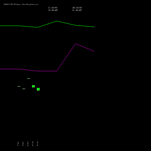 MARICO 700 PE PUT indicators chart analysis Marico Limited options price chart strike 700 PUT