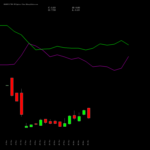 Live MARICO 700 PE (PUT) 30 December 2025 options price chart analysis Marico Limited 