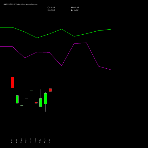 MARICO 700 PE (PUT) 24 February 2026 options price chart analysis Marico Limited 
