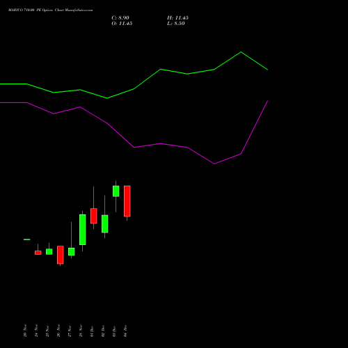 Live MARICO 710.00 PE (PUT) 30 December 2025 options price chart analysis Marico Limited 