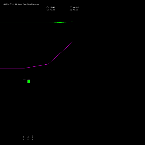 Live MARICO 710.00 PE (PUT) 27 January 2026 options price chart analysis Marico Limited 