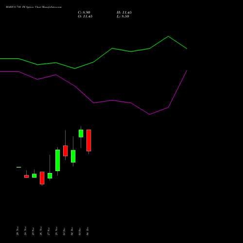 Live MARICO 710 PE (PUT) 30 December 2025 options price chart analysis Marico Limited 