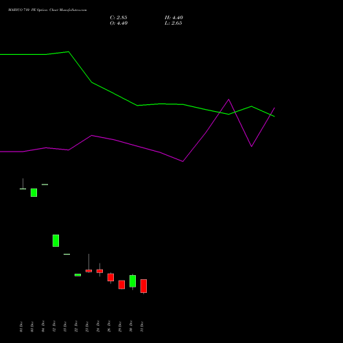 MARICO 710 PE (PUT) 27 January 2026 options price chart analysis Marico Limited 