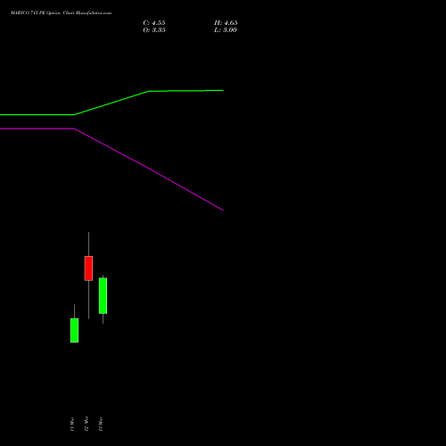 MARICO 715 PE (PUT) 30 March 2026 options price chart analysis Marico Limited 