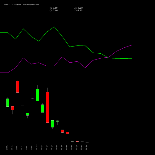 MARICO 715 PE (PUT) 28 April 2026 options price chart analysis Marico Limited 
