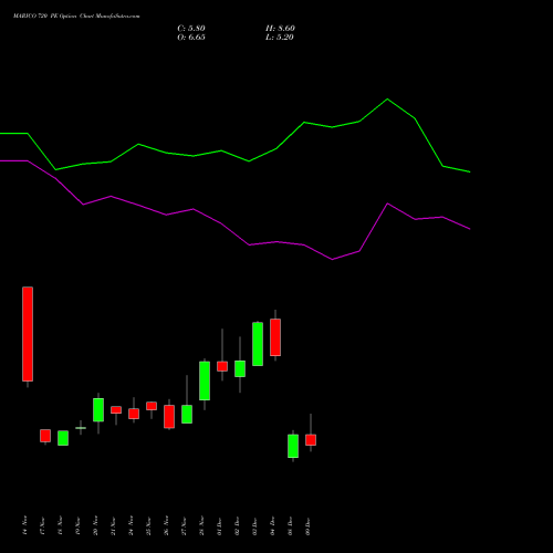 Live MARICO 720 PE (PUT) 30 December 2025 options price chart analysis Marico Limited 
