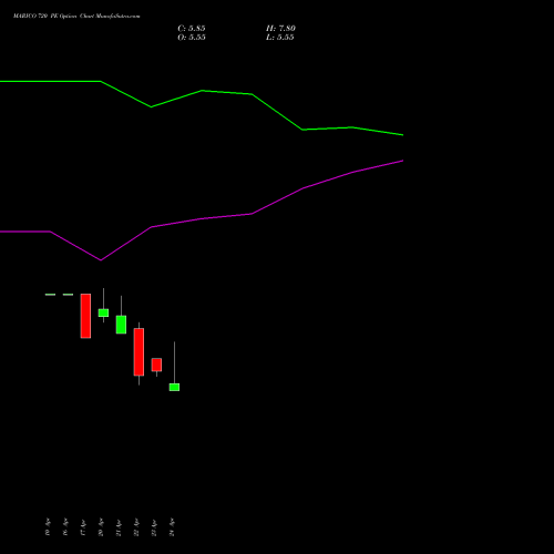 MARICO 720 PE (PUT) 26 May 2026 options price chart analysis Marico Limited 