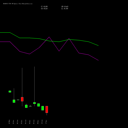 MARICO 720 PE (PUT) 30 June 2026 options price chart analysis Marico Limited 