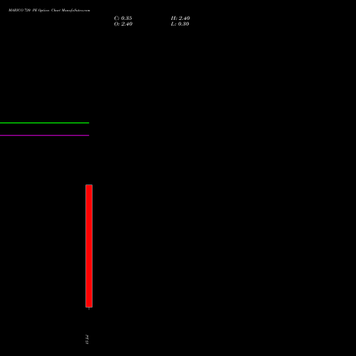 MARICO 720 PE (PUT) 28 July 2026 options price chart analysis Marico Limited 