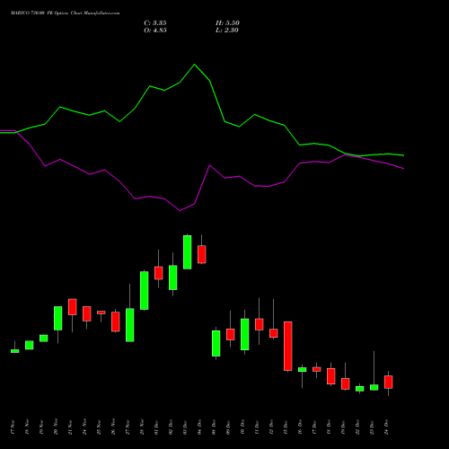 Live MARICO 730.00 PE (PUT) 30 December 2025 options price chart analysis Marico Limited 