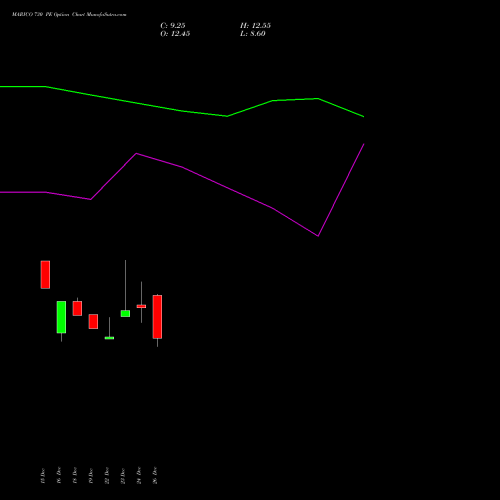 MARICO 730 PE (PUT) 27 January 2026 options price chart analysis Marico Limited 
