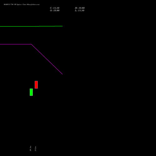 MARICO 730 PE (PUT) 24 February 2026 options price chart analysis Marico Limited 