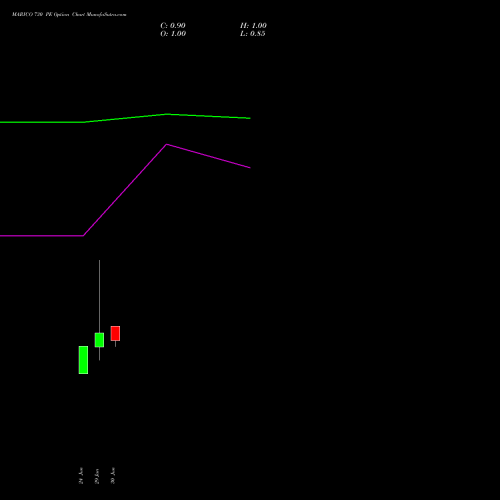 MARICO 730 PE (PUT) 28 July 2026 options price chart analysis Marico Limited 