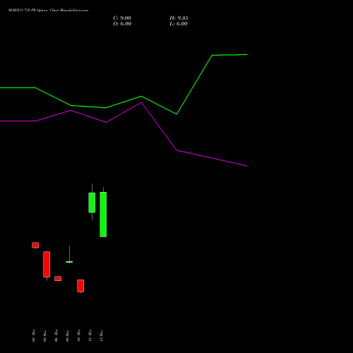MARICO 735 PE (PUT) 30 March 2026 options price chart analysis Marico Limited 
