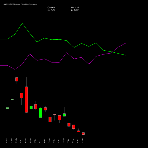 MARICO 735 PE (PUT) 28 April 2026 options price chart analysis Marico Limited 