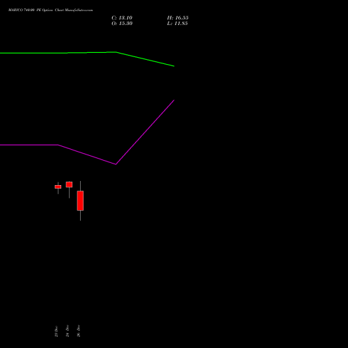 MARICO 740.00 PE (PUT) 27 January 2026 options price chart analysis Marico Limited 