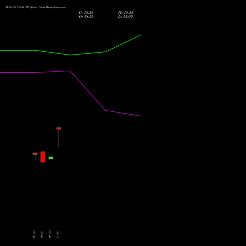 MARICO 740.00 PE (PUT) 24 February 2026 options price chart analysis Marico Limited 