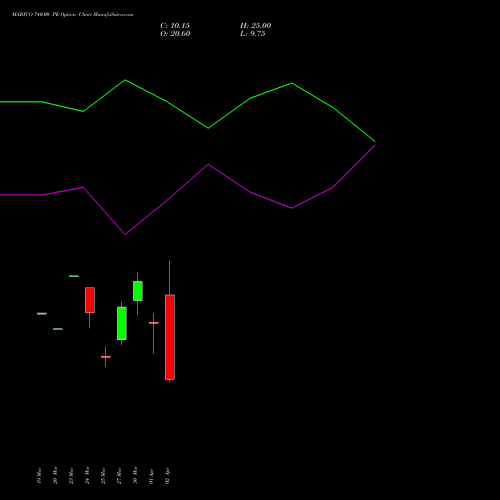 MARICO 740.00 PE (PUT) 28 April 2026 options price chart analysis Marico Limited 