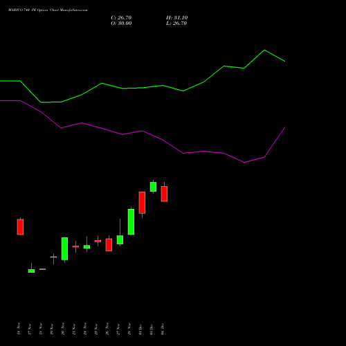 Live MARICO 740 PE (PUT) 30 December 2025 options price chart analysis Marico Limited 