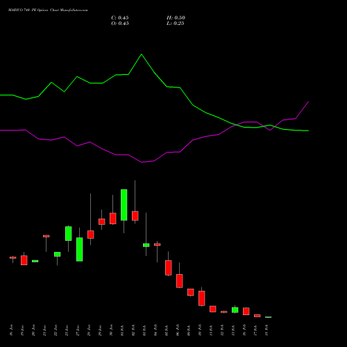 MARICO 740 PE (PUT) 24 February 2026 options price chart analysis Marico Limited 
