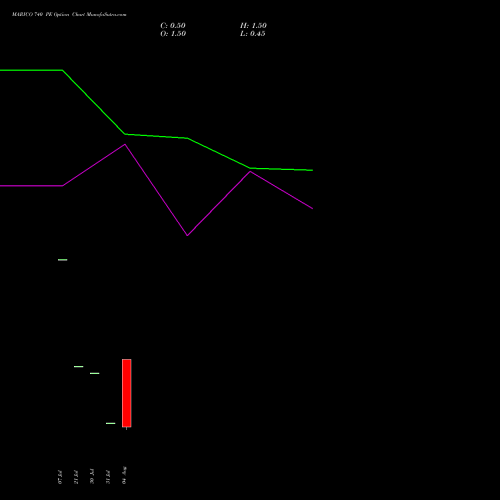 MARICO 740 PE (PUT) 25 August 2026 options price chart analysis Marico Limited 