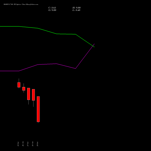 MARICO 740 PE (PUT) 23 November 2026 options price chart analysis Marico Limited 