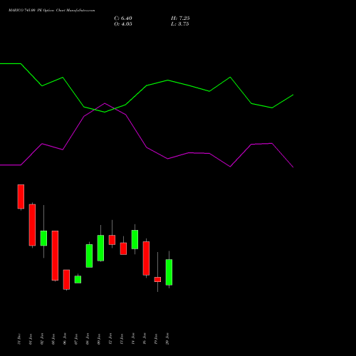 MARICO 745.00 PE (PUT) 27 January 2026 options price chart analysis Marico Limited 
