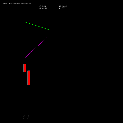 MARICO 745 PE (PUT) 27 January 2026 options price chart analysis Marico Limited 