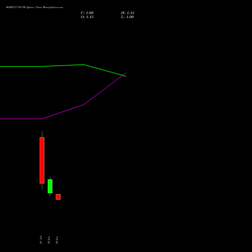 MARICO 745 PE (PUT) 28 July 2026 options price chart analysis Marico Limited 