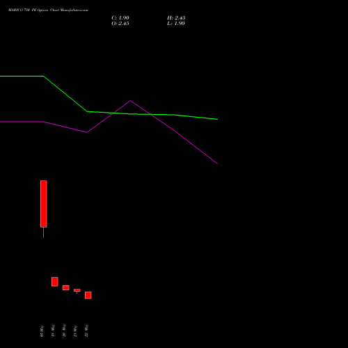 MARICO 750 PE (PUT) 30 June 2026 options price chart analysis Marico Limited 