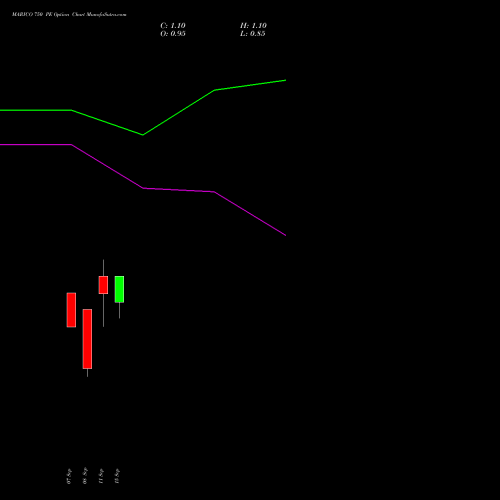 MARICO 750 PE (PUT) 29 September 2026 options price chart analysis Marico Limited 