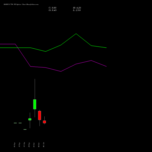 MARICO 750 PE (PUT) 27 October 2026 options price chart analysis Marico Limited 