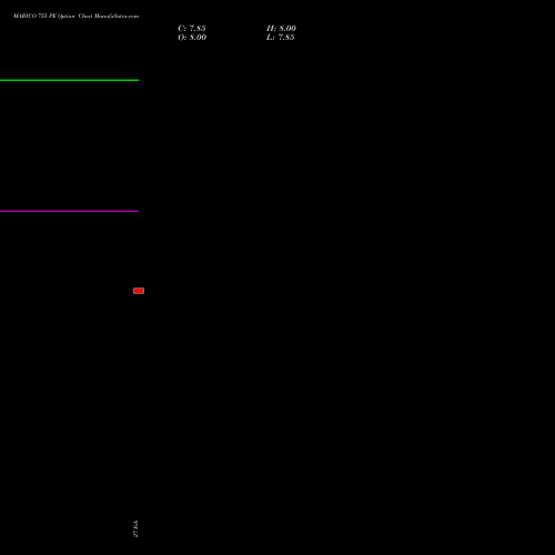 MARICO 755 PE (PUT) 28 April 2026 options price chart analysis Marico Limited 