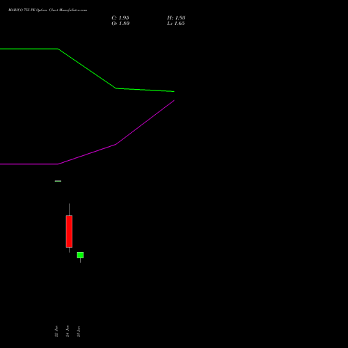 MARICO 755 PE (PUT) 28 July 2026 options price chart analysis Marico Limited 