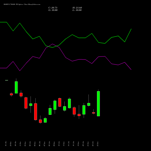 MARICO 760.00 PE (PUT) 27 January 2026 options price chart analysis Marico Limited 