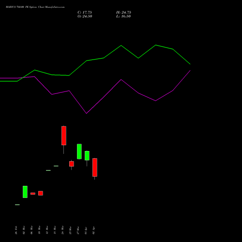 MARICO 760.00 PE (PUT) 28 April 2026 options price chart analysis Marico Limited 