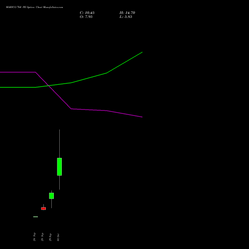 MARICO 760 PE (PUT) 27 October 2026 options price chart analysis Marico Limited 