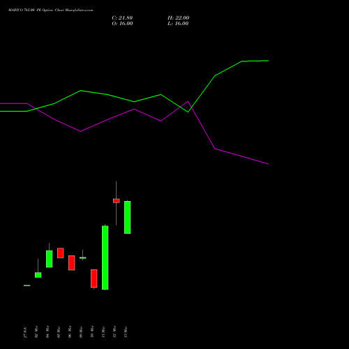 MARICO 765.00 PE (PUT) 30 March 2026 options price chart analysis Marico Limited 