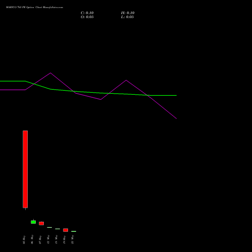 MARICO 765 PE (PUT) 26 May 2026 options price chart analysis Marico Limited 