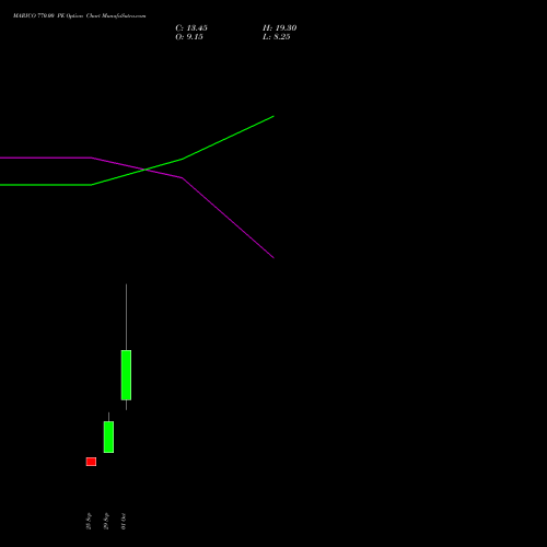 MARICO 770.00 PE (PUT) 27 October 2026 options price chart analysis Marico Limited 