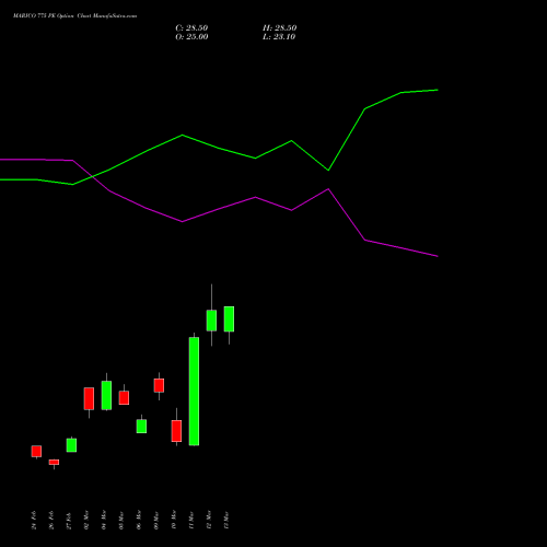 MARICO 775 PE (PUT) 30 March 2026 options price chart analysis Marico Limited 