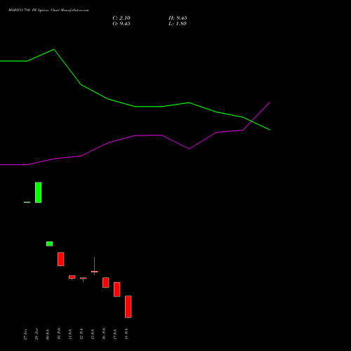 MARICO 780 PE (PUT) 24 February 2026 options price chart analysis Marico Limited 