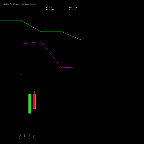 MARICO 780 PE (PUT) 29 September 2026 options price chart analysis Marico Limited 