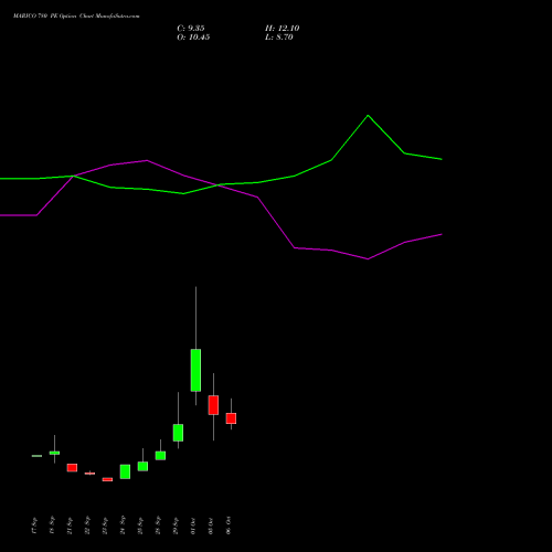MARICO 780 PE (PUT) 27 October 2026 options price chart analysis Marico Limited 