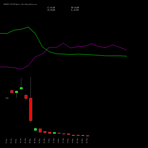 MARICO 785 PE (PUT) 26 May 2026 options price chart analysis Marico Limited 
