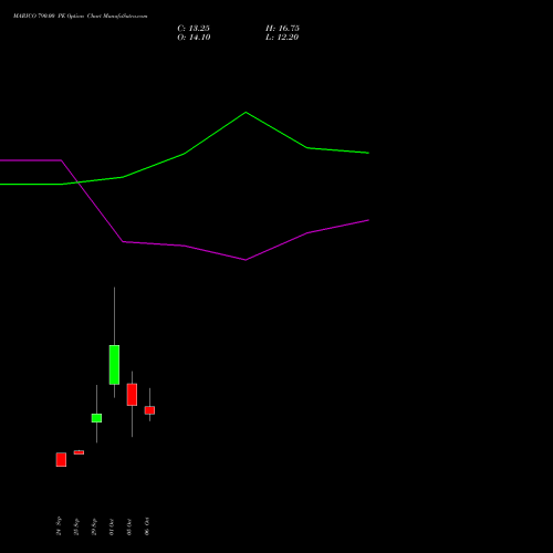 MARICO 790.00 PE (PUT) 27 October 2026 options price chart analysis Marico Limited 