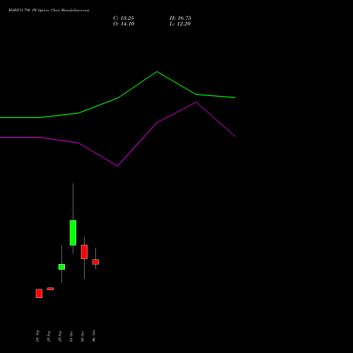 MARICO 790 PE (PUT) 27 October 2026 options price chart analysis Marico Limited 