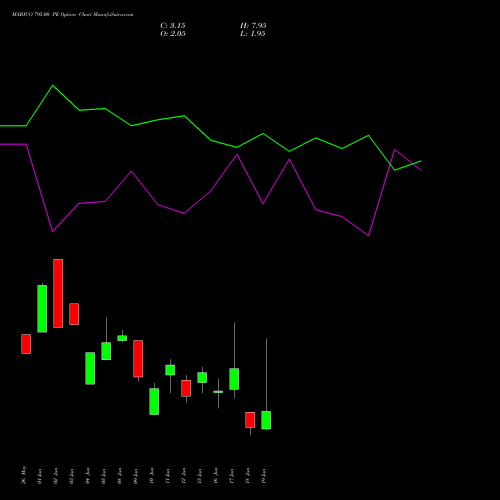 MARICO 795.00 PE (PUT) 30 June 2026 options price chart analysis Marico Limited 
