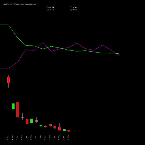 MARICO 805 PE (PUT) 26 May 2026 options price chart analysis Marico Limited 